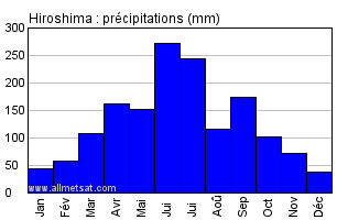 hiroshima climat