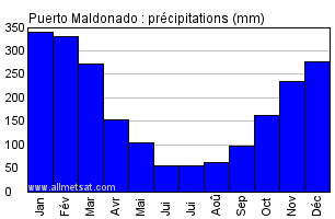 Climat : Puerto Maldonado, , Pérou