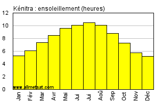 Climat Kenitra Aeroport Militaire De Kenitra Maroc
