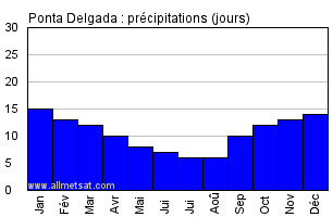 Climat Ponta Delgada Acores Portugal